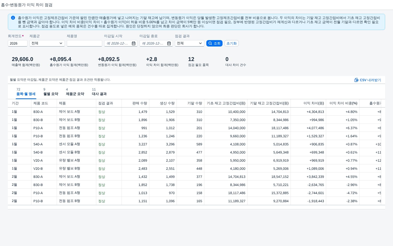 SAP 흡수원가·변동원가 이익 차이 점검 — 재고에 남은 고정제조간접비로 두 이익의 차이를 대사하는 월마감 화면 화면
