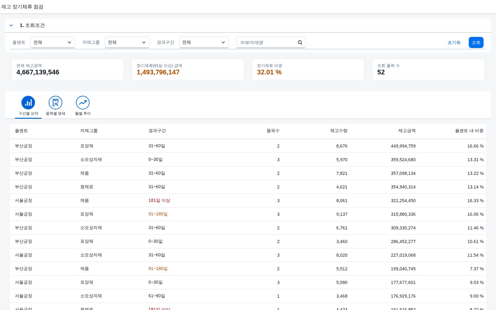 SAP 재고 장기체류 점검 — 재고는 있는데, 언제부터 안 움직였는지부터 본다 화면