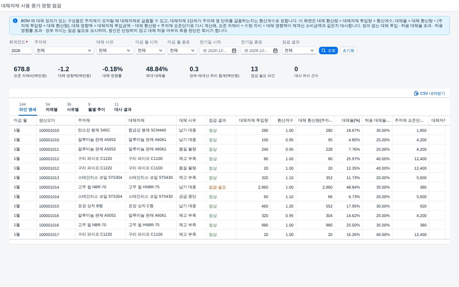 대체자재 사용 원가 영향 점검 — 제조원가 분석, 주자재 대신 투입한 대체자재가 원가에 준 영향을 다시 계산해 장부와 맞춰 보는 월마감 화면 화면