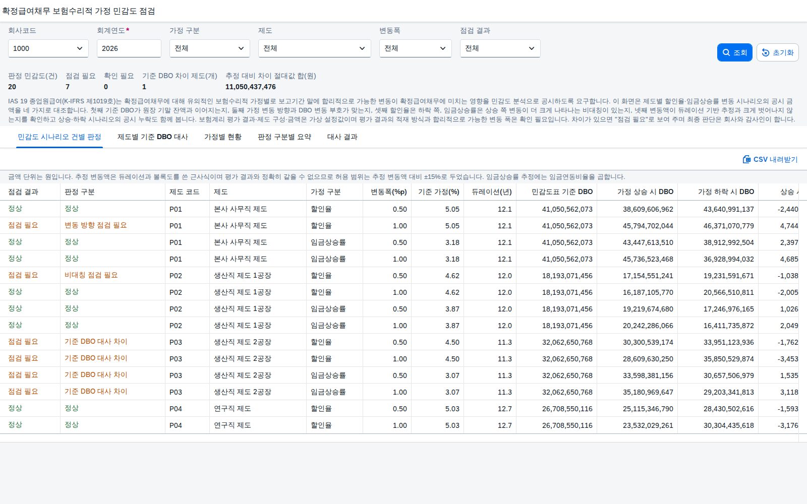 SAP 확정급여채무 민감도 점검 — IAS 19, 할인율·임금상승률이 흔들릴 때 채무가 얼마나 움직이는지 공시 자료부터 맞춰본다 화면