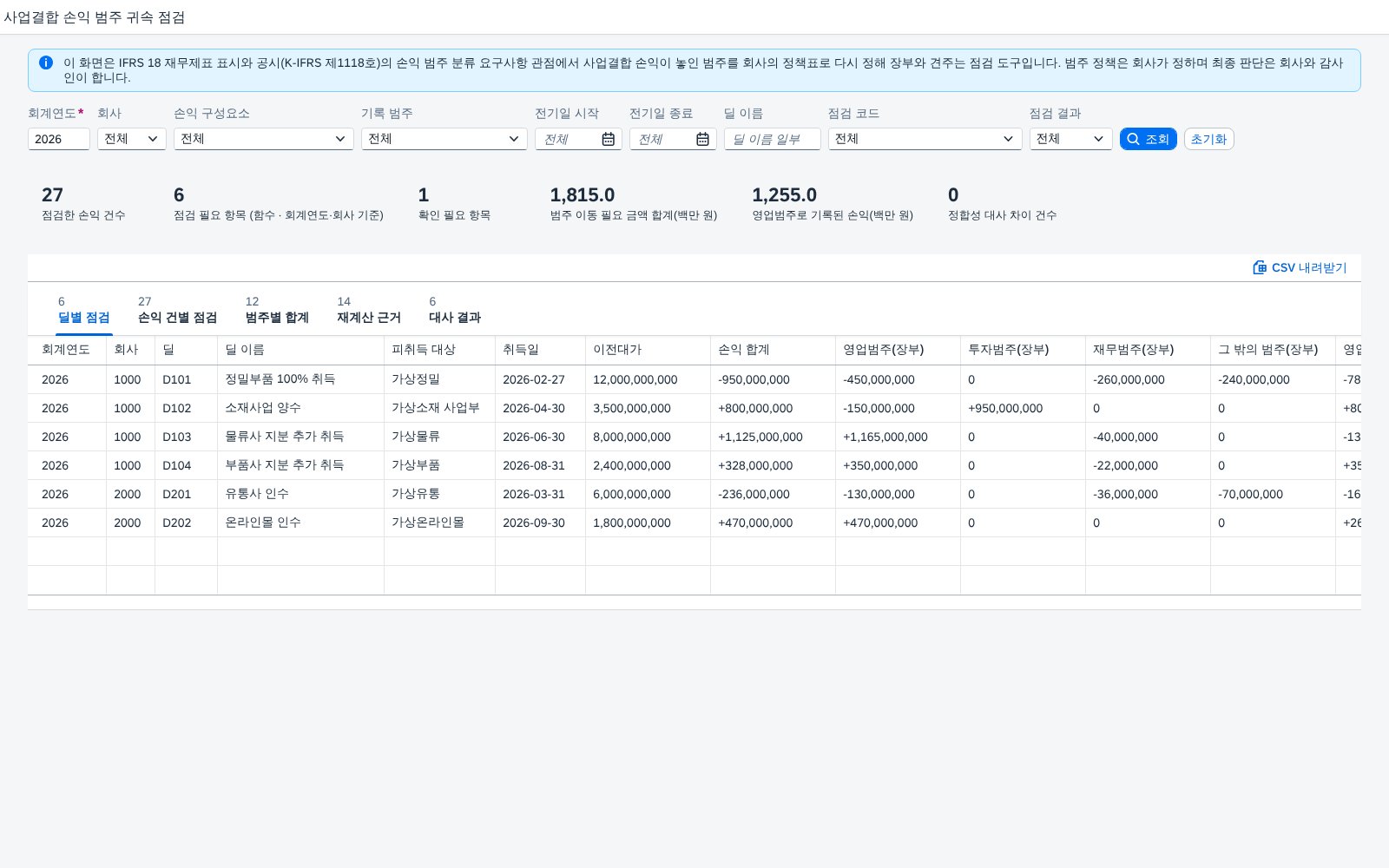 IFRS 18 사업결합 손익 범주 귀속 점검 — 염가매수차익부터 인수금융 이자까지, 기록한 범주가 정책표와 맞는지 다시 따져 보는 화면 화면