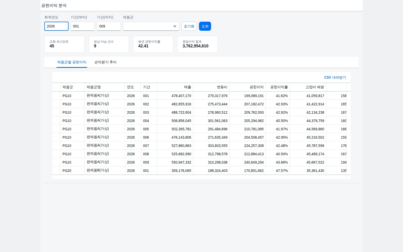 SAP 공헌이익·손익분기 분석 점검 — 매출이 늘어도 손익분기를 넘겼는지부터 본다 화면
