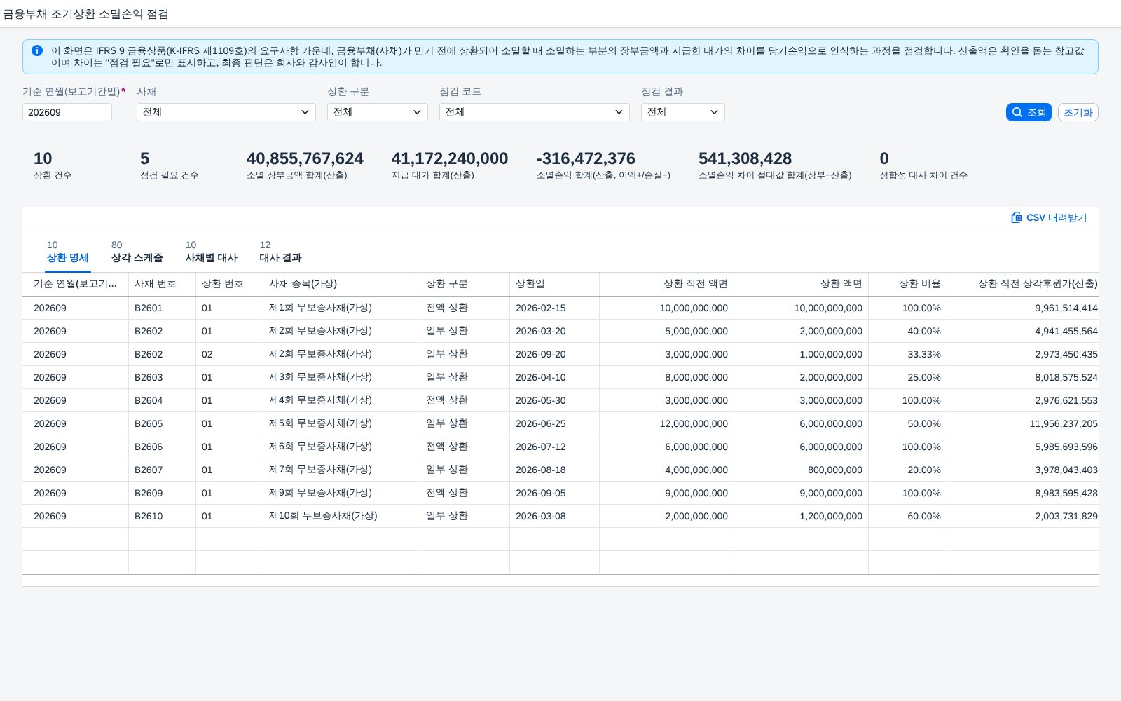 SAP 금융부채 조기상환 소멸손익 점검 — IFRS 9, 만기 전에 갚은 사채는 상각후원가에서 소멸분을 떼어 지급 대가와 견줘 장부와 맞춰본다 화면