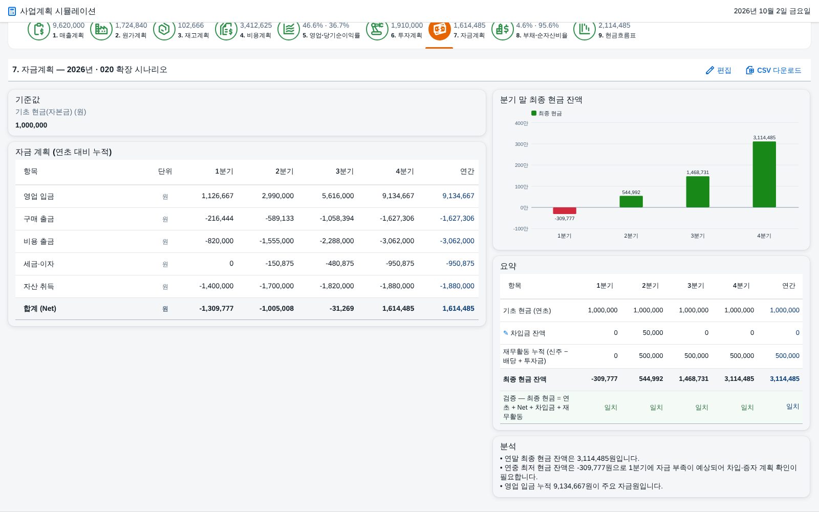 ⑤ 7. 자금계획 — 확장 시나리오의 자금 부족 분기 ⑤ 7. 자금계획 — 확장 시나리오의 자금 부족 분기
