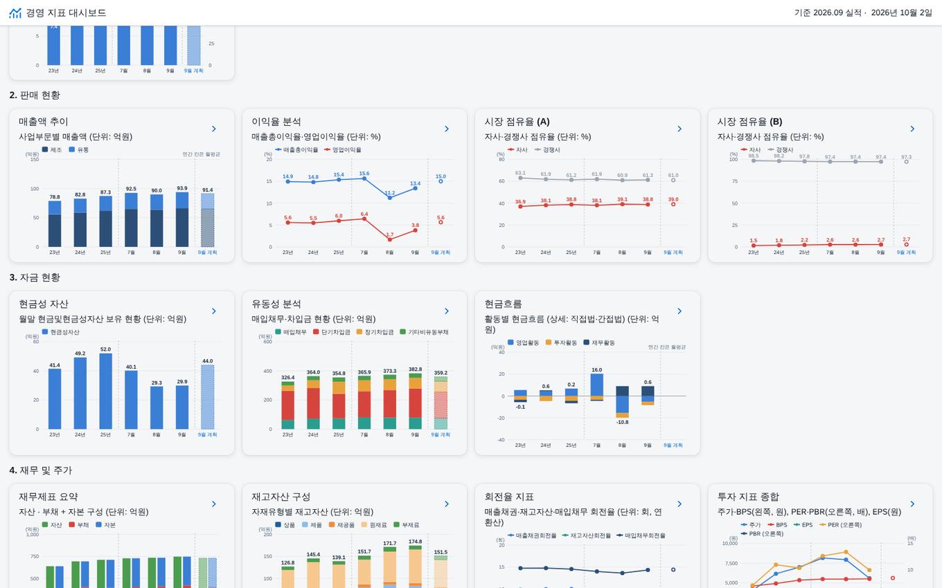 ② 대시보드 — 판매·자금 지표 ② 대시보드 — 판매·자금 지표