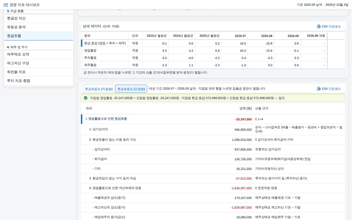 ⑨ 현금흐름 상세 — 간접법 ⑨ 현금흐름 상세 — 간접법