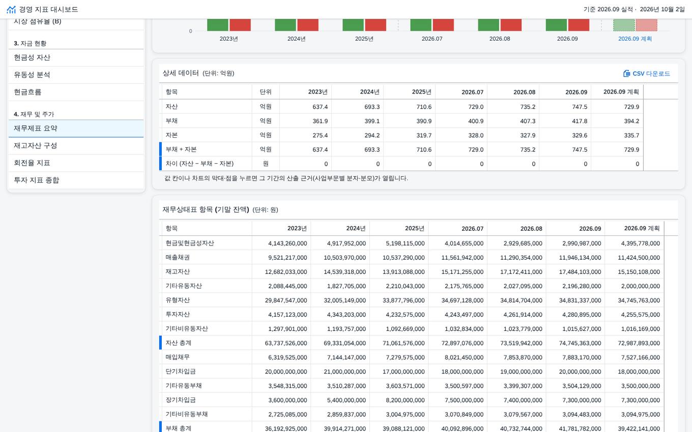 ⑩ 재무제표 요약 — 재무상태표 항목 ⑩ 재무제표 요약 — 재무상태표 항목