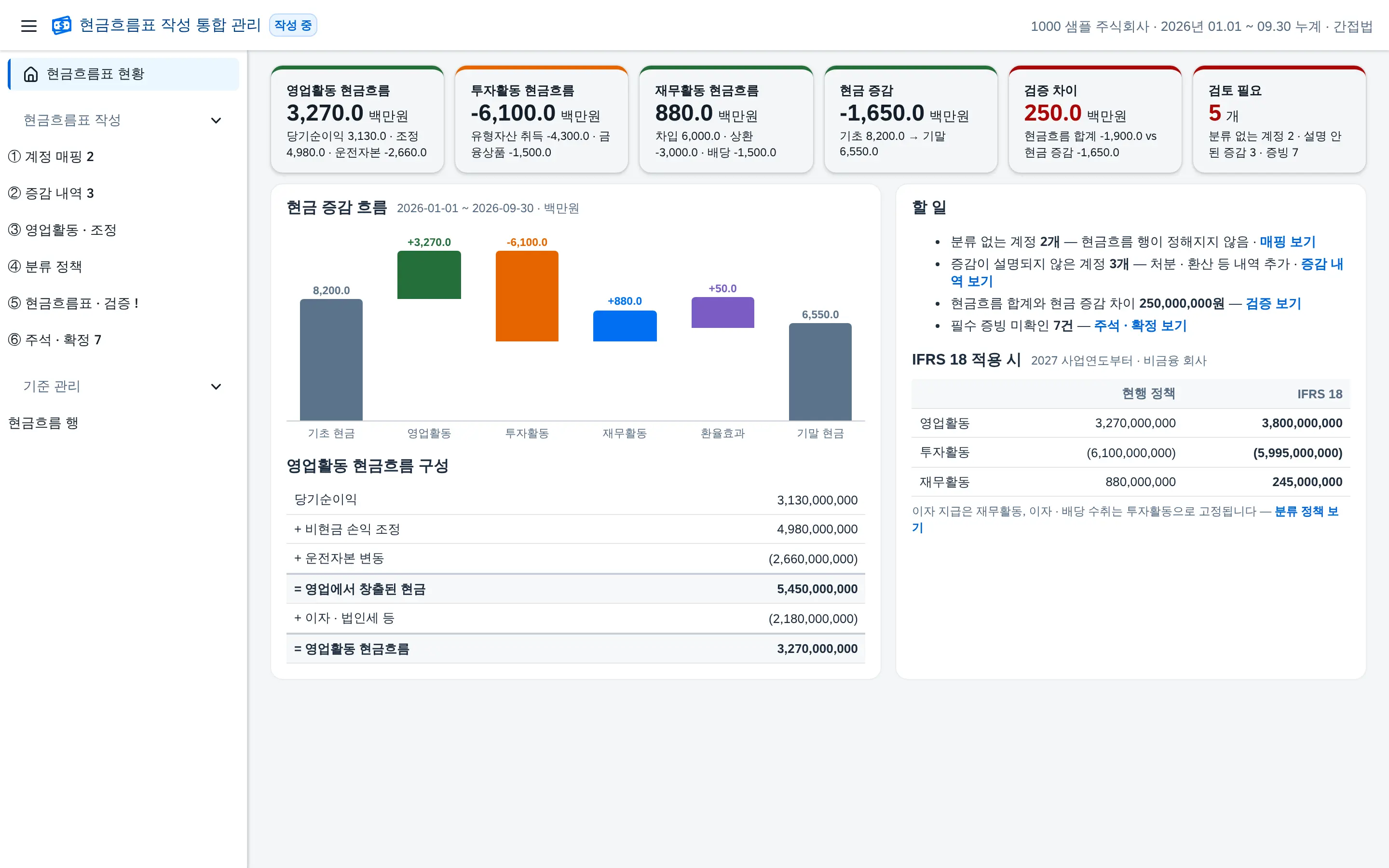 현금흐름표 작성 통합 관리 — 계정 매핑 · 증감 내역 · 영업활동 조정 · IFRS 18 분류 비교 · 검증 차이 0 · 부채 변동표 주석까지 한 흐름으로 화면