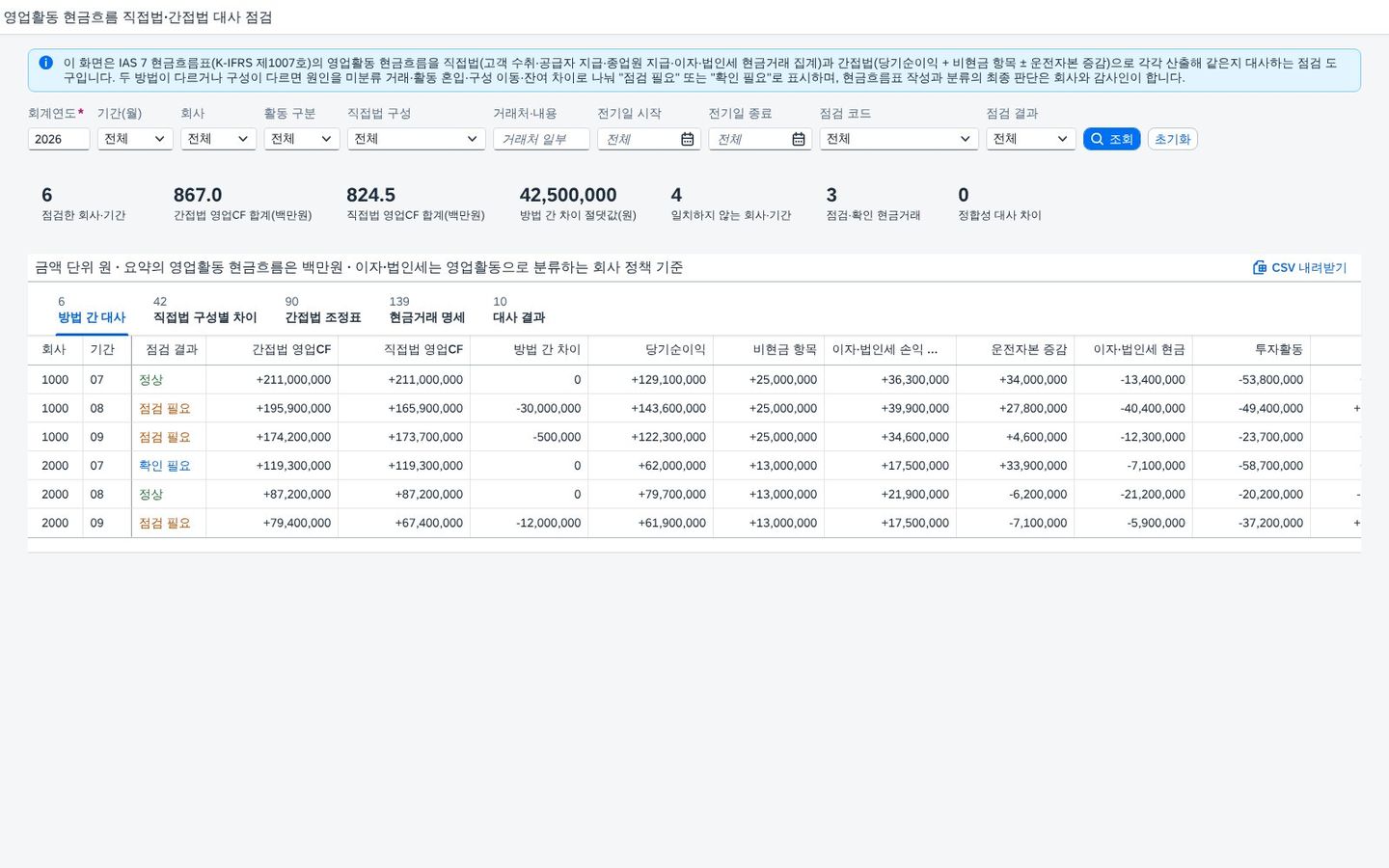SAP 영업활동 현금흐름 직접법·간접법 대사 점검 — IFRS 18(K-IFRS 제1118호)에 따라 개정되는 IAS 7 기준, 영업손익에서 출발하는 간접법과 현금거래로 모은 직접법을 맞추고 이자·배당 분류 차이와 전환 영향을 가려 보는 결산 화면 화면