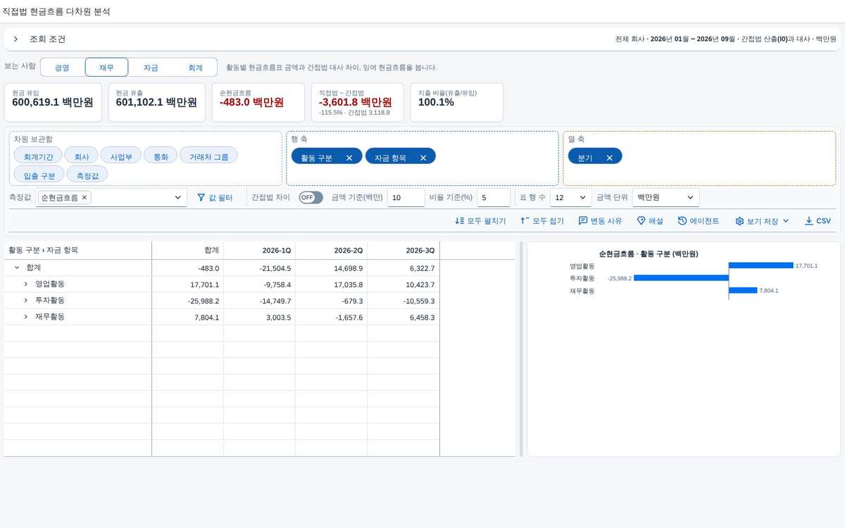조회 직후 — 피벗 표와 차트