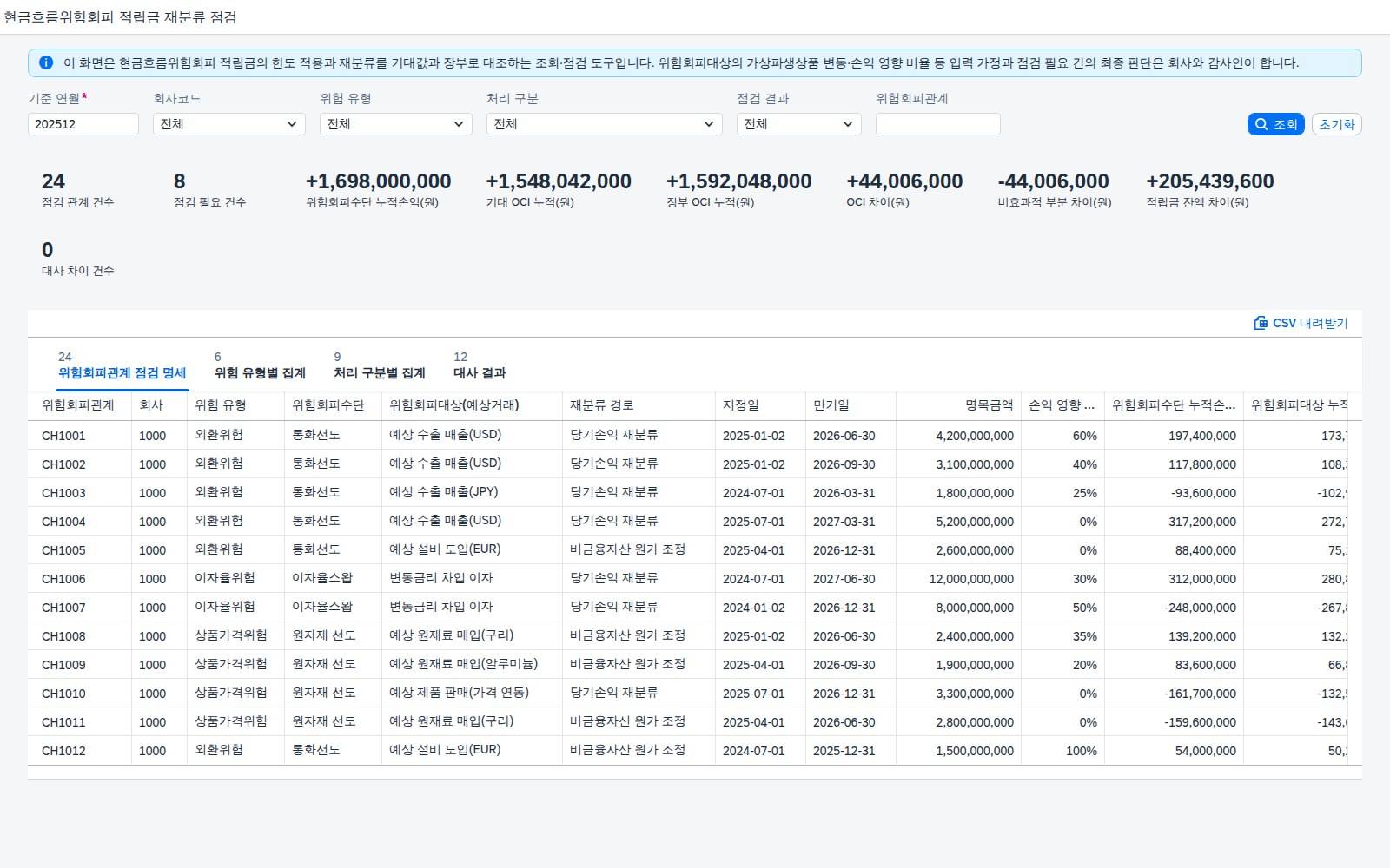 SAP 현금흐름위험회피 적립금 재분류 점검 — IFRS 9, OCI에 쌓는 한도와 손익·자산 원가로 옮기는 시점을 장부와 맞춰본다 화면