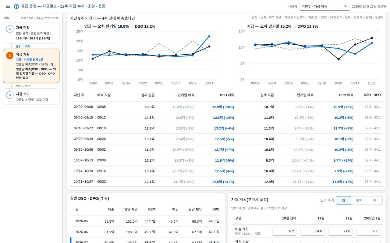 SAP 자금 운영 — 채권 · 채무 연령과 차월 계획을 DSO · DPO 로 예측하고, 12주 자금 수지 · 조달 안 · 자금일보 결재까지 한 화면에서 화면