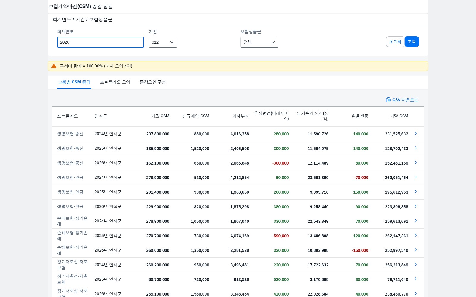 SAP 보험계약마진(CSM) 증감 점검 — IFRS 17, 기초와 기말 사이를 다섯 요인으로 쪼개 대사한다 화면