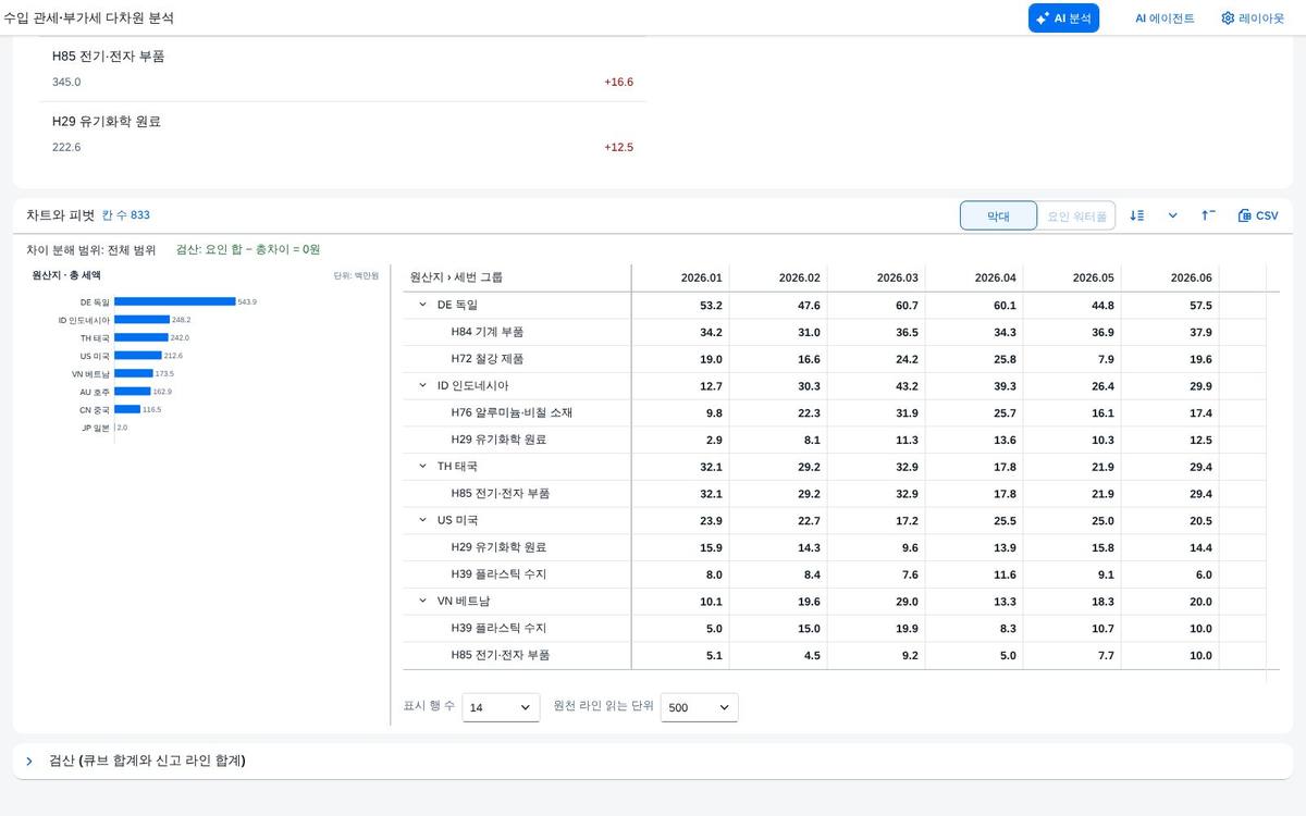 차트와 피벗 — 원산지 › 세번 그룹 × 회계기간