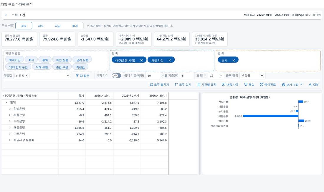조회 직후 — 피벗 표와 막대 차트
