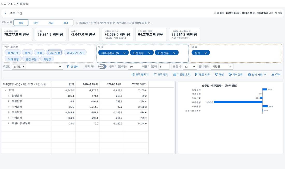 축을 옮긴 뒤