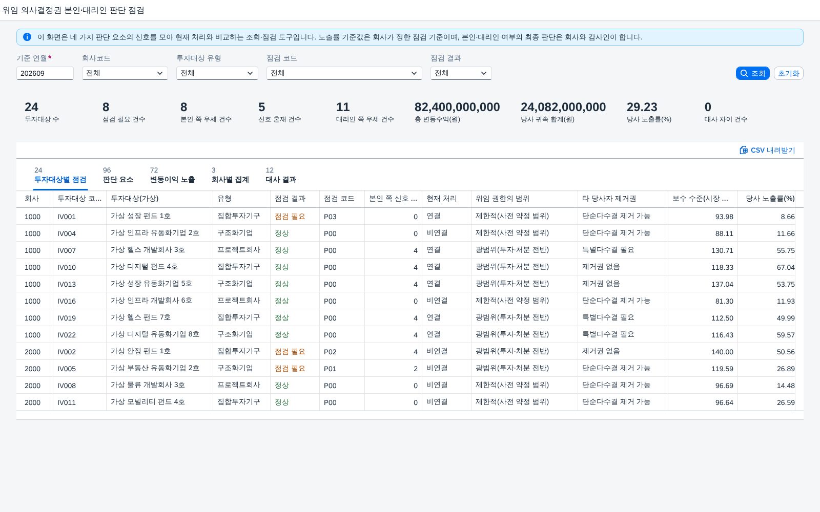 SAP 위임 의사결정권 본인·대리인 판단 점검 — IFRS 10, 권한 범위·제거권·보수 수준·변동이익 노출 네 가지 신호를 모아 현재 연결 처리와 맞춰본다 화면