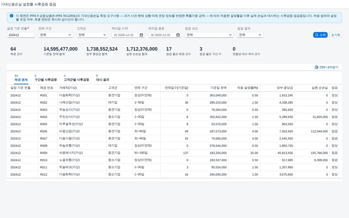SAP 기대신용손실 설정률 사후검증 — 적용한 연체 구간별 설정률이 이후 12개월 실제 손실과 맞았는지 한 화면에서 점검 화면