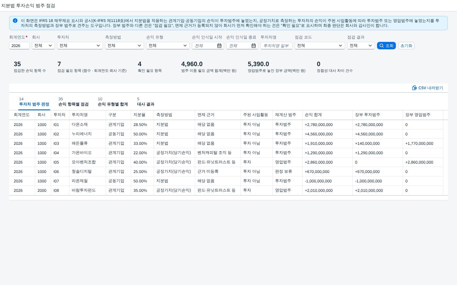 IFRS 18 지분법·공정가치 투자손익 범주 점검 — 투자범주와 영업범주 중 어디에 놓였는지 측정방법으로 다시 계산해 장부와 맞춰 보는 화면 화면