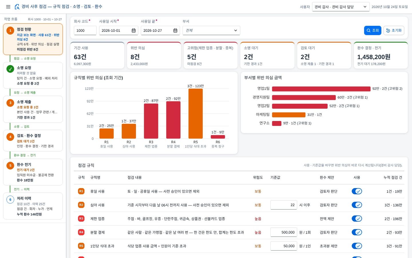 ① 점검 현황 — 기간 사용과 위반 의심