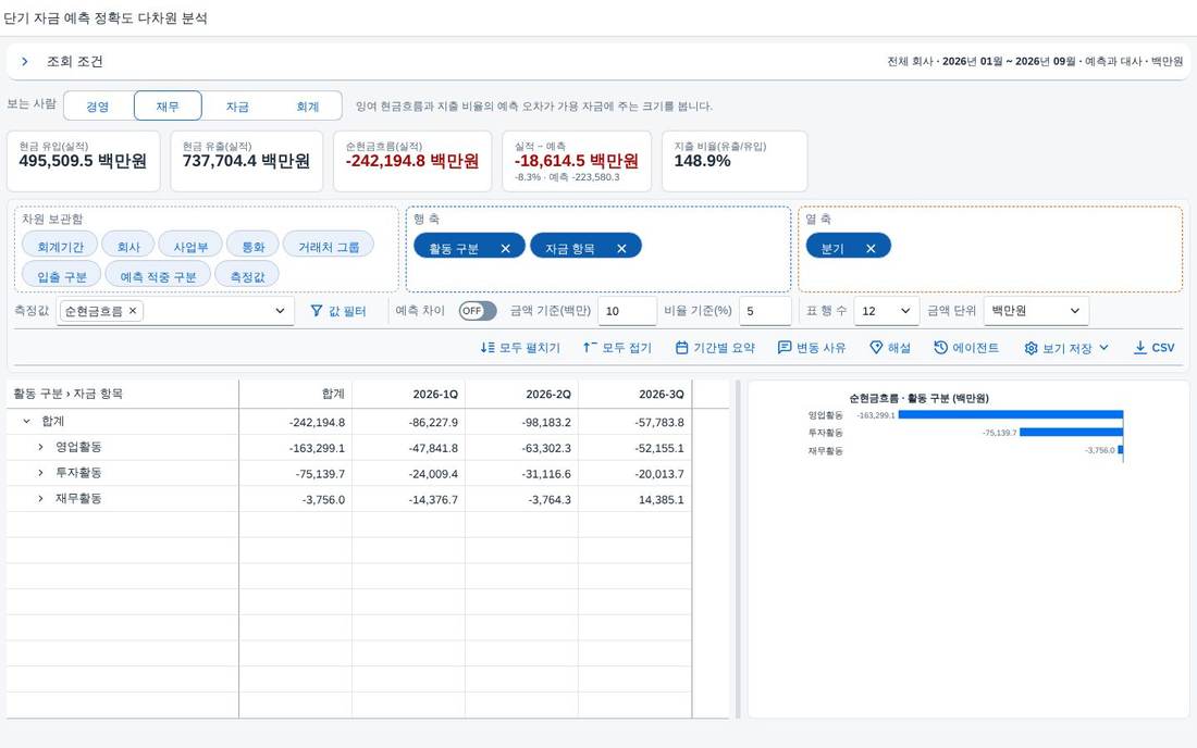 조회 직후 — 카드 · 축 · 표 · 차트