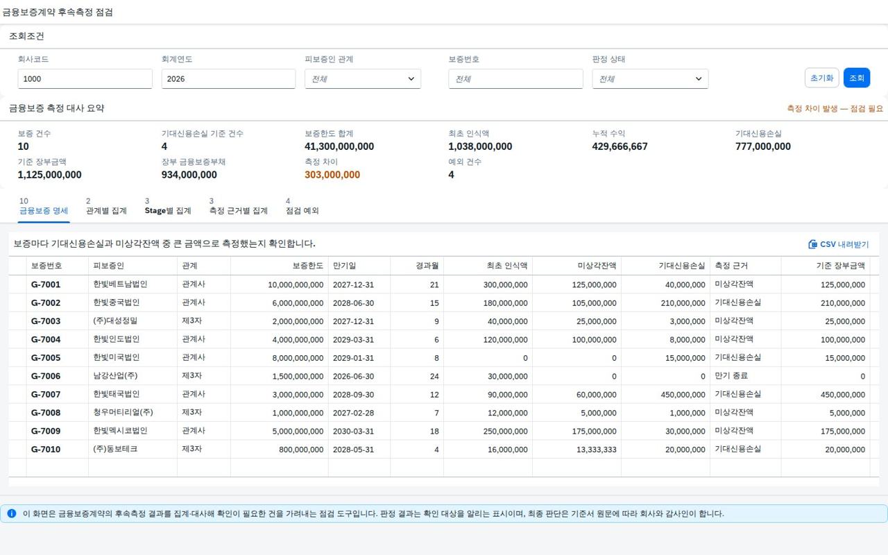 SAP 금융보증계약 후속측정 점검 — IFRS 9, 수수료 상각액과 기대신용손실 중 큰 쪽이 부채다 화면