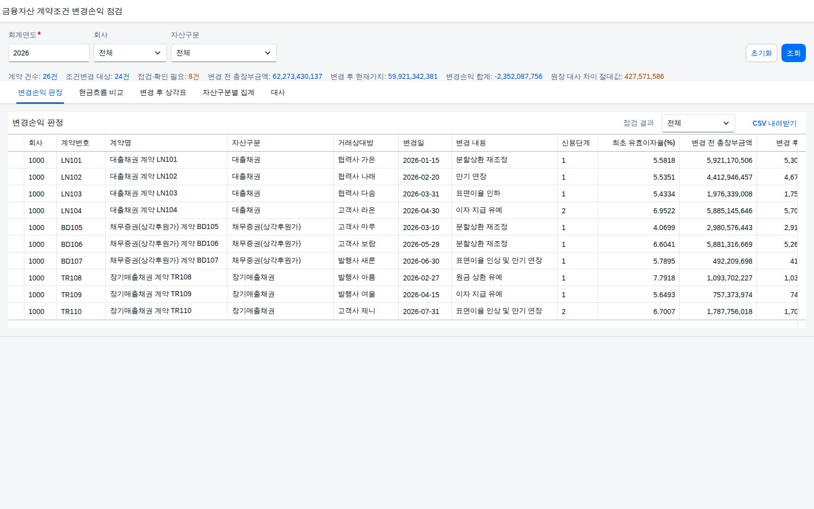 SAP 금융자산 계약조건 변경손익 점검 — IFRS 9, 재협상으로 바뀐 현금흐름을 최초 유효이자율로 다시 할인해 변경손익을 맞춰본다 화면