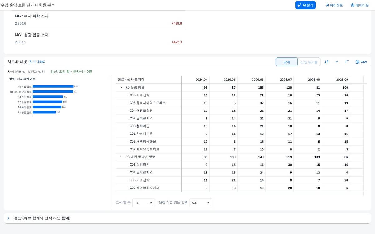 조회 직후 — 피벗과 차트