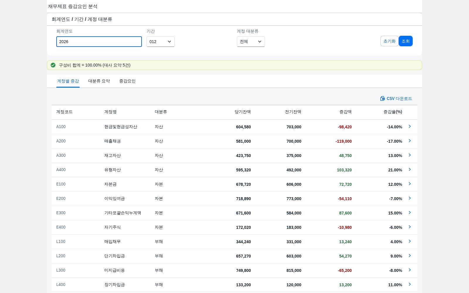 SAP 재무제표 증감요인 분석 — 전기 대비 얼마나, 무엇 때문에 달라졌는지 요인으로 쪼개본다 화면