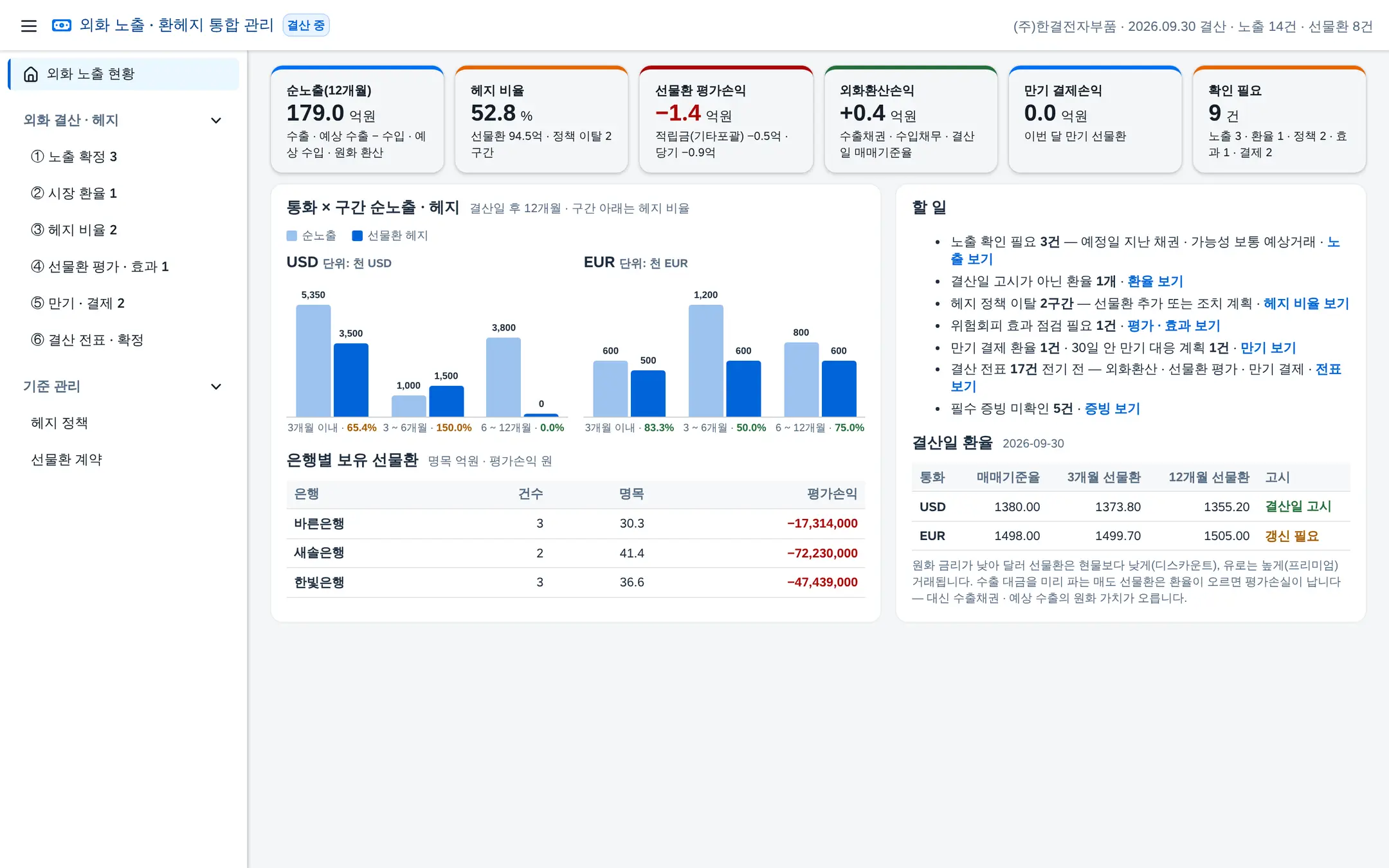 외화 노출 · 환헤지 통합 관리 — 노출 확정 · 결산일 환율 · 헤지 비율 · 선물환 평가 · 위험회피 효과 · 만기 결제 · 결산 전표까지 한 흐름으로 화면