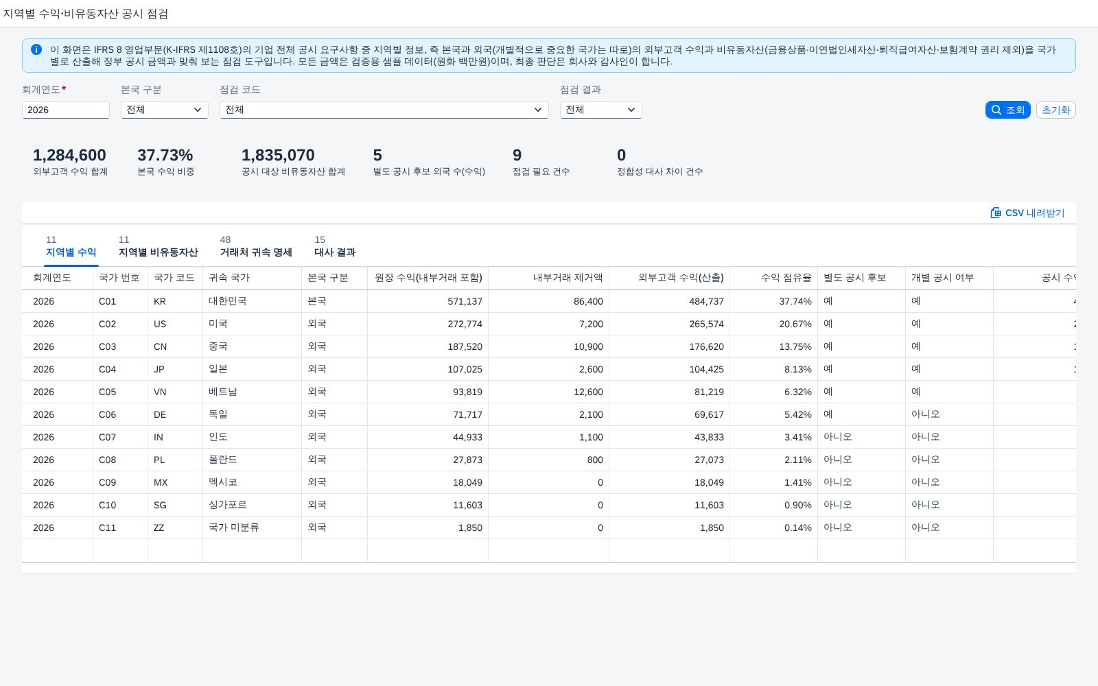SAP 지역별 수익·비유동자산 공시 점검 — IFRS 8, 본국과 외국의 외부고객 수익과 비유동자산을 국가별로 산출해 장부 공시 금액과 맞춰본다 화면