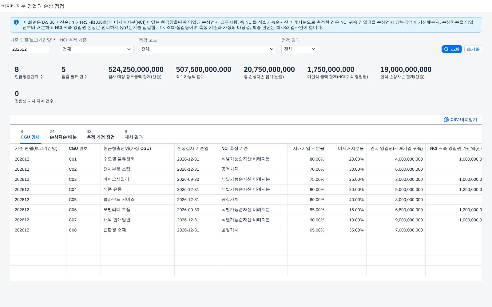 SAP 비지배지분 영업권 손상 점검 — IAS 36, 비례지분으로 잰 NCI 귀속 영업권은 가산해 손상검사하고 영업권부터 배분한 뒤 NCI 몫은 인식하지 않았는지 장부와 맞춰본다 화면
