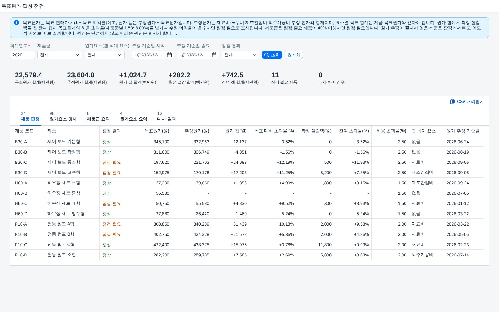 목표원가 달성 점검 — 제조원가 분석, 목표 판매가에서 거꾸로 구한 목표원가와 원가요소별 추정원가의 갭을 확정 절감까지 반영해 다시 재 보는 월마감 화면 화면