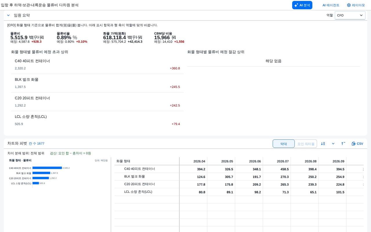 CFO — 화물 형태별 물류비