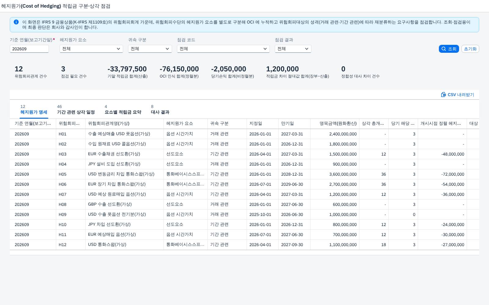 SAP 헤지원가 적립금 구분·상각 점검 — IFRS 9, 옵션 시간가치·선도요소는 따로 떼어 OCI에 쌓고 위험회피대상의 성격에 맞춰 재분류·상각해 장부와 맞춰본다 화면