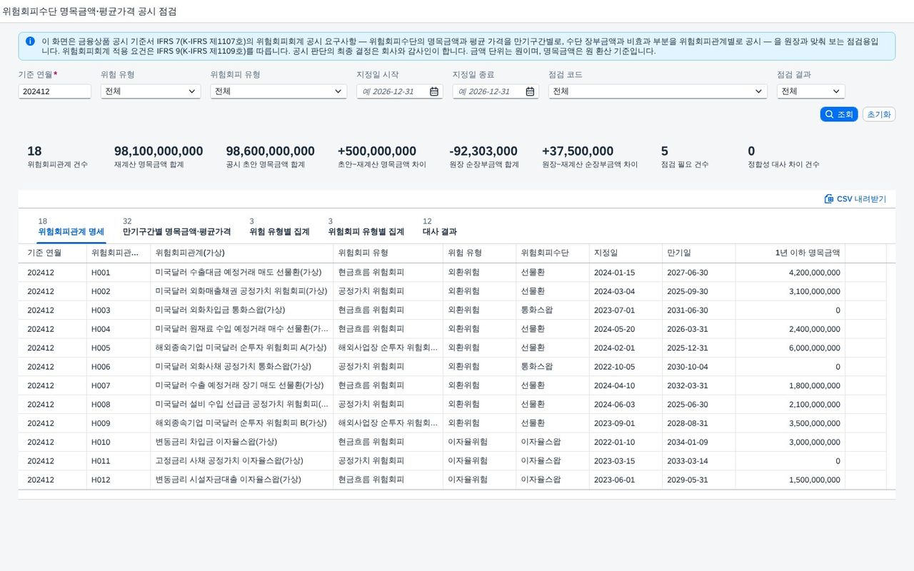 SAP 위험회피수단 명목금액·평균가격 공시 점검 — IFRS 7, 만기구간별 명목금액과 가중평균 가격을 공시 초안·원장과 맞춘다 화면