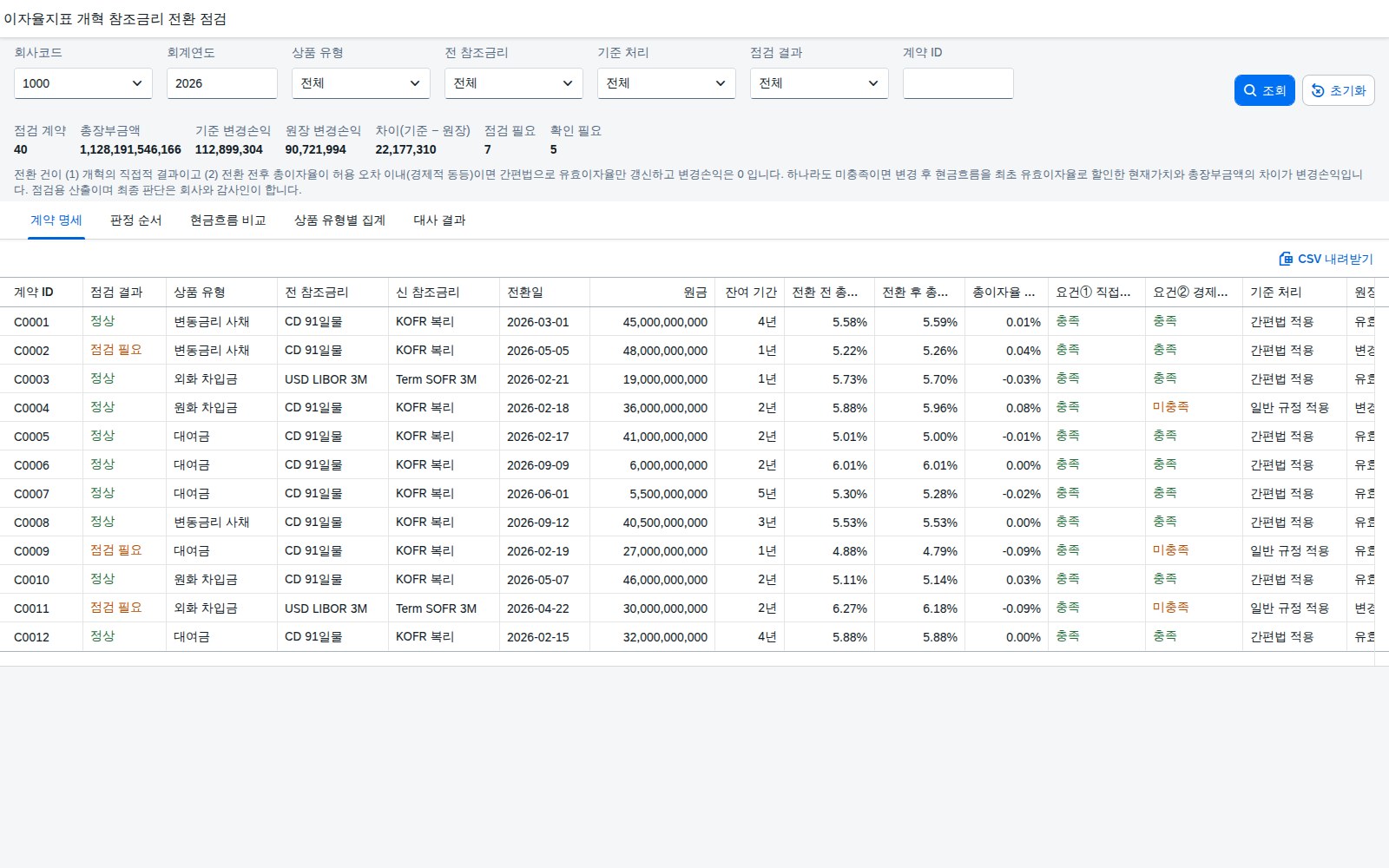 SAP 이자율지표 개혁 참조금리 전환 점검 — IFRS 9, 금리 기준만 바뀐 계약은 손익 없이 유효이자율만 갱신했는지 원장과 맞춰본다 화면