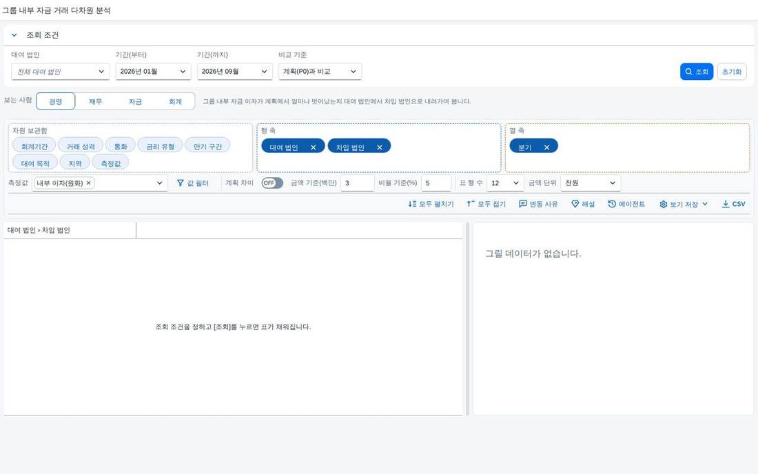그룹 내부 자금 거래 다차원 분석 — 내부 이자의 계획 대비 차이를 요인으로 가르고 원천 라인까지 따라가는 자금 분석 화면