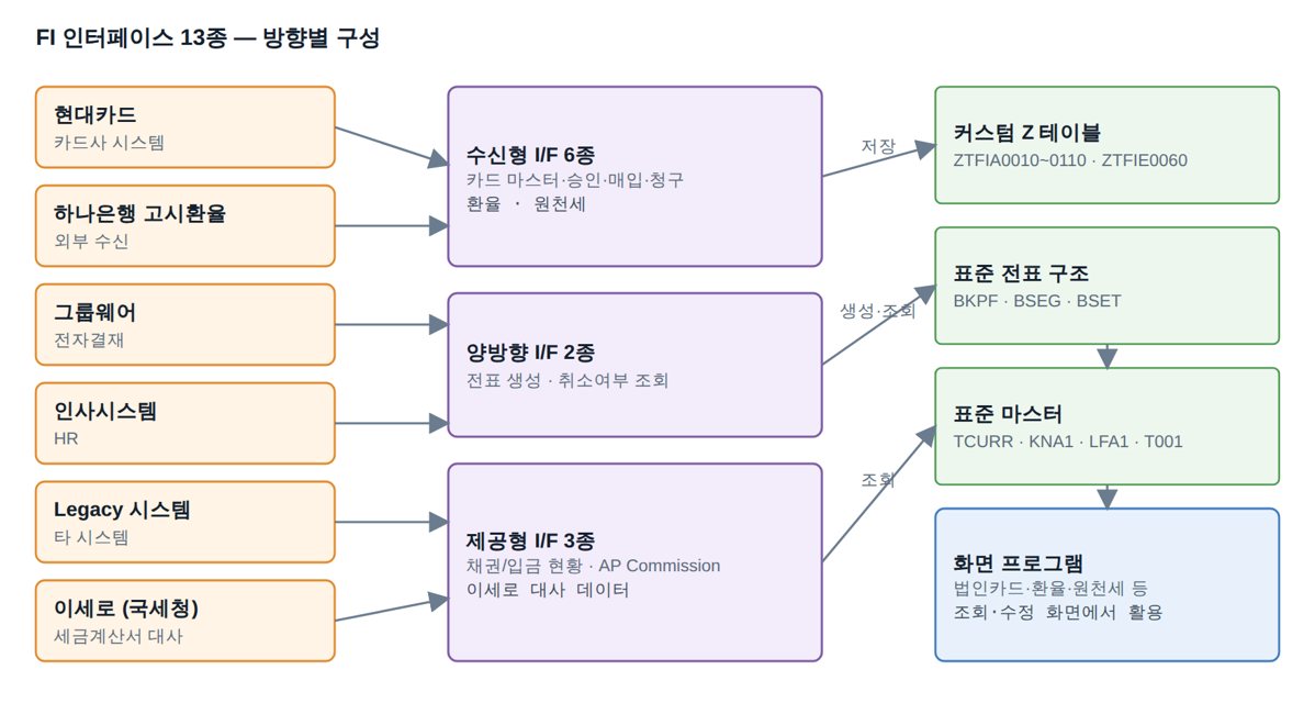 SAP FI 인터페이스 13종 — 화면 없는 프로그램이 하는 일 화면