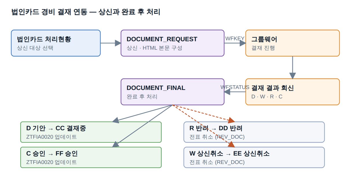 상신과 완료 후 처리