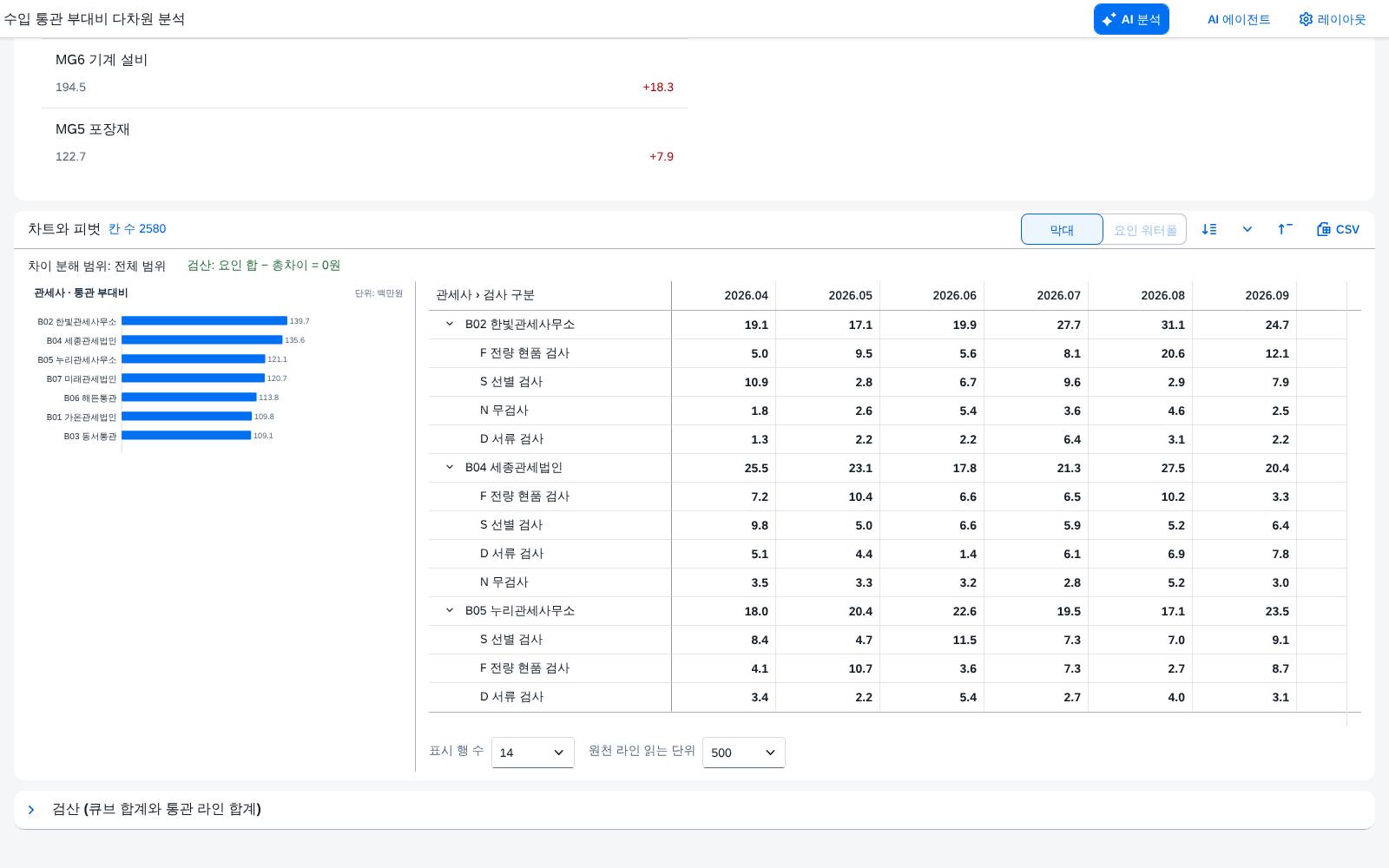 조회 직후의 피벗과 차트