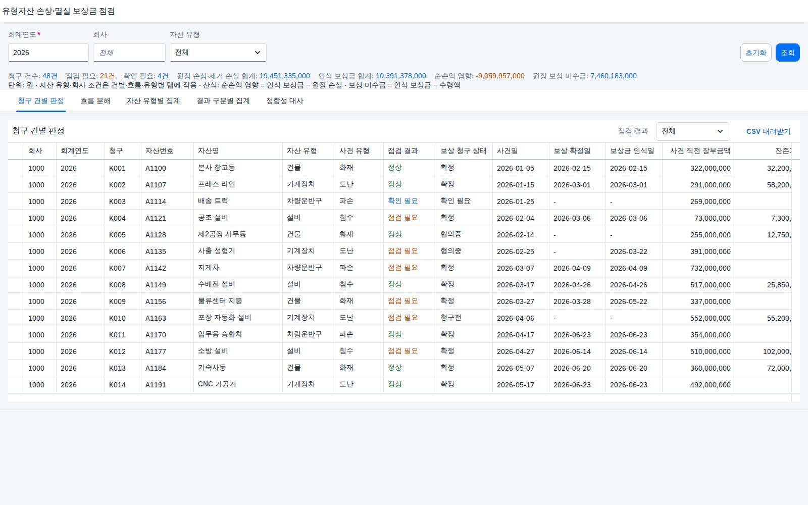 SAP 유형자산 손상·멸실 보상금 점검 — IAS 16, 잃은 만큼의 손실과 받을 보상금은 각각 따로 인식했는지 원장과 맞춰본다 화면