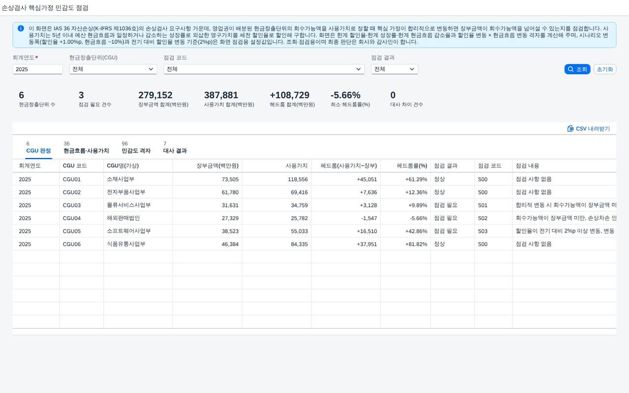 SAP 손상검사 핵심가정 민감도 점검 — IAS 36, 할인율·성장률·현금흐름이 어디까지 움직여야 장부금액에 닿는지 한계값으로 확인한다 화면