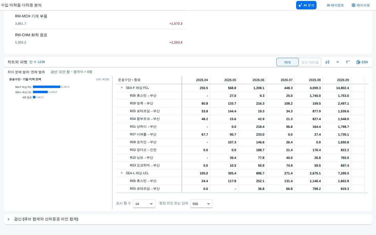 조회 직후 — 피벗과 막대 차트 조회 직후 — 피벗과 막대 차트