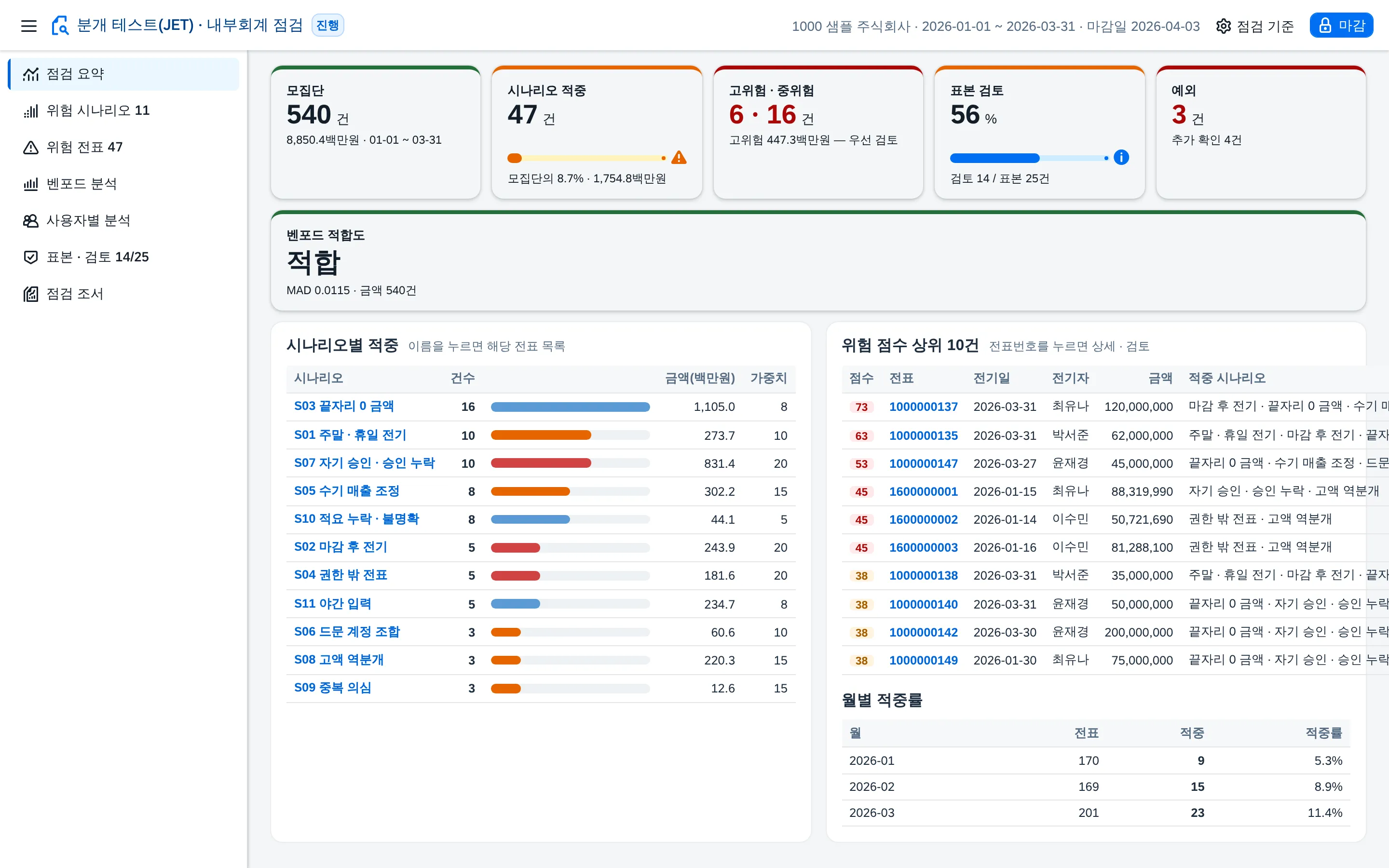 분개 테스트(JET) · 내부회계 점검 — 위험 시나리오 11종 · 위험 점수 · 벤포드 · 표본 검토 · 점검 조서까지 감사인보다 먼저 한 화면에서 화면