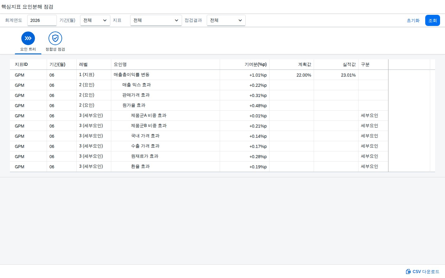 SAP 핵심지표 요인분해 점검 — 이익률이 움직였다면, 어느 요인이 얼마나 밀었는가 화면