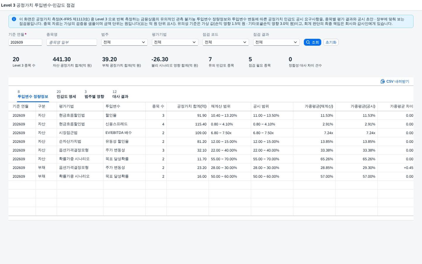 SAP Level 3 공정가치 투입변수·민감도 점검 — K-IFRS 제1113호, 관측 불가능 투입변수의 범위·가중평균과 민감도 영향을 공시 초안·장부와 맞춰본다 화면