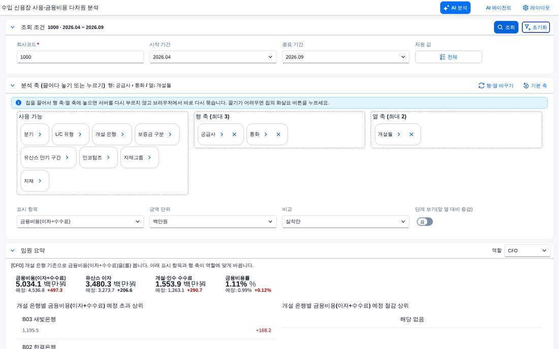 조회 직후 — 임원 요약과 지표
