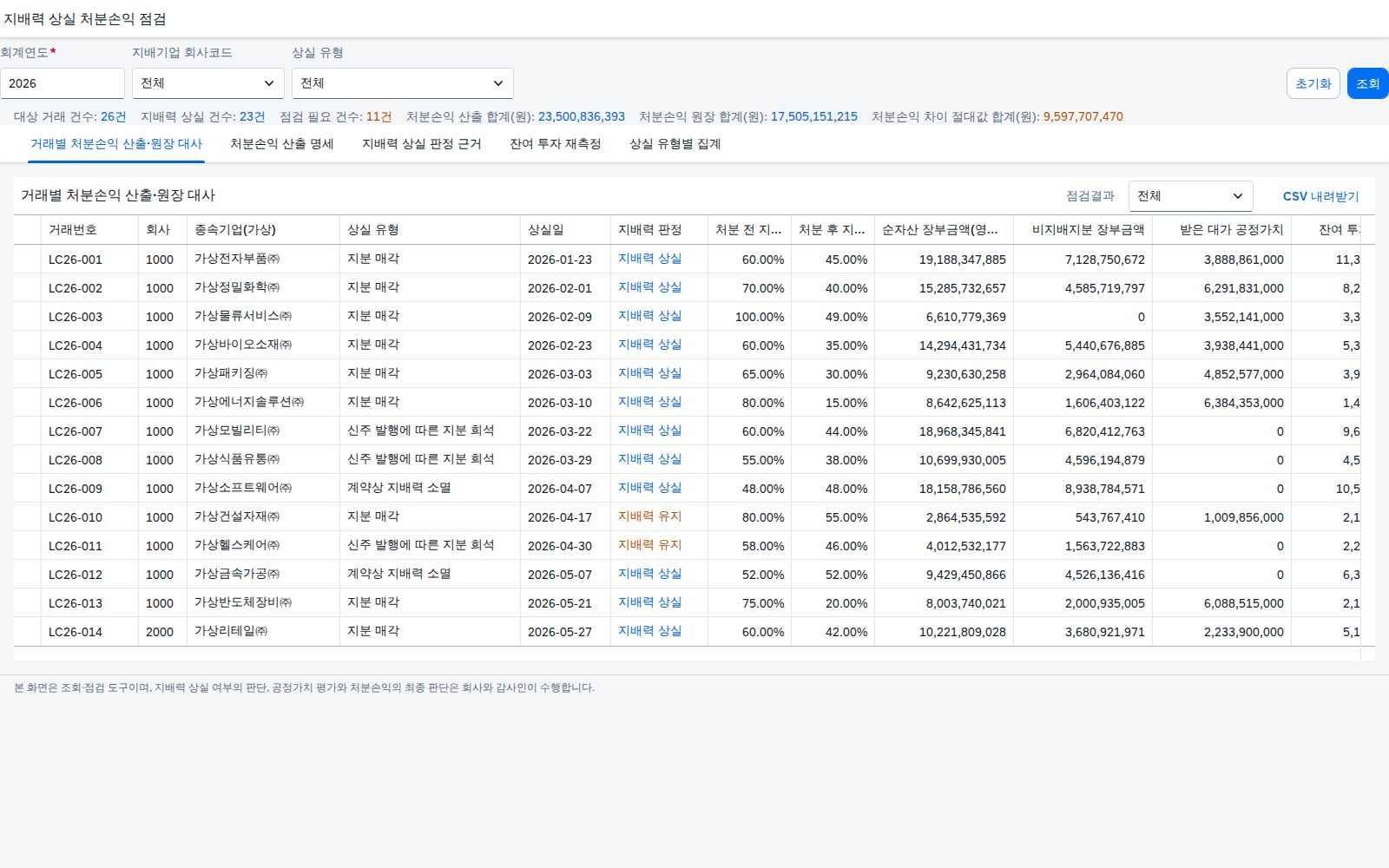 SAP 지배력 상실 처분손익 점검 — IFRS 10, 종속기업을 내보낸 날 무엇을 지우고 무엇을 공정가치로 다시 잡았는지 맞춰본다 화면