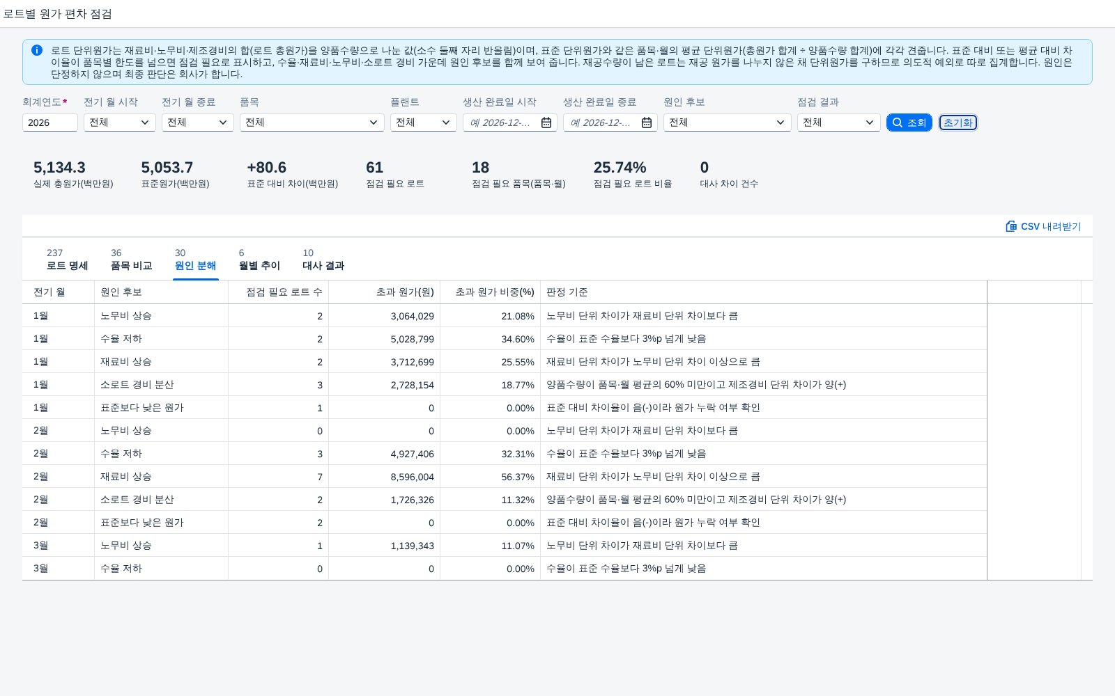 원인 분해 탭 — 점검 필요 로트를 원인 후보별로